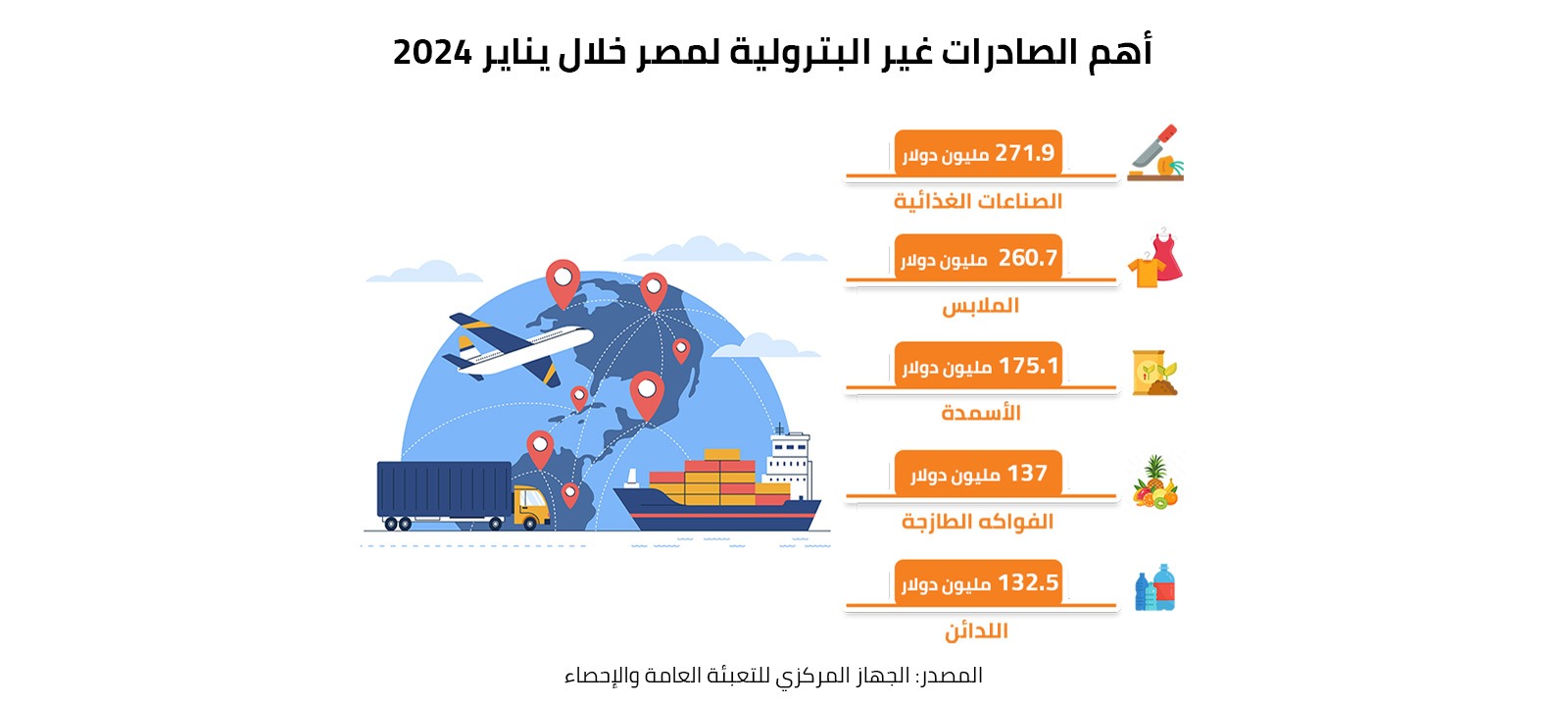 أهم الصادرات غير البترولية لمصر خلال يناير 2024